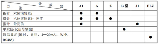 齒輪流量計(jì)計(jì)數(shù)器功能及代號表